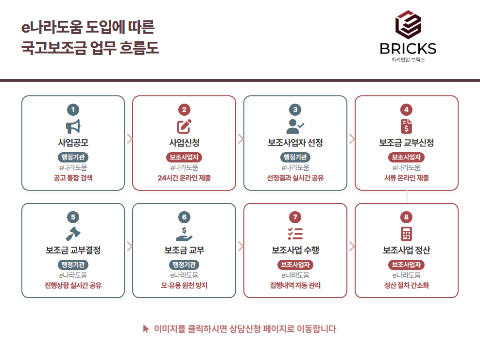 보조금 관리시스템 상세 분석 e나라도움 - 회계법인브릭스