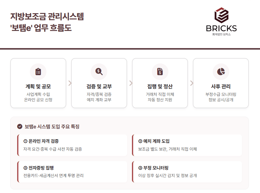 보조금 관리시스템 상세 분석 보탬e - 회계법인브릭스