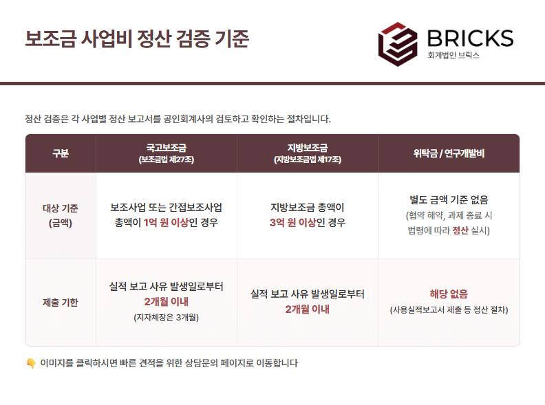 보조금 사업비 정산 검증 기준 - 회계법인브릭스
