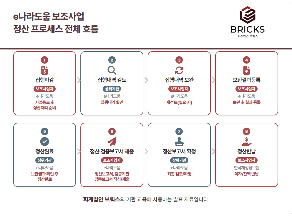 e나라도움 보조사업 정산 프로세스 전체흐름_회계법인브릭스