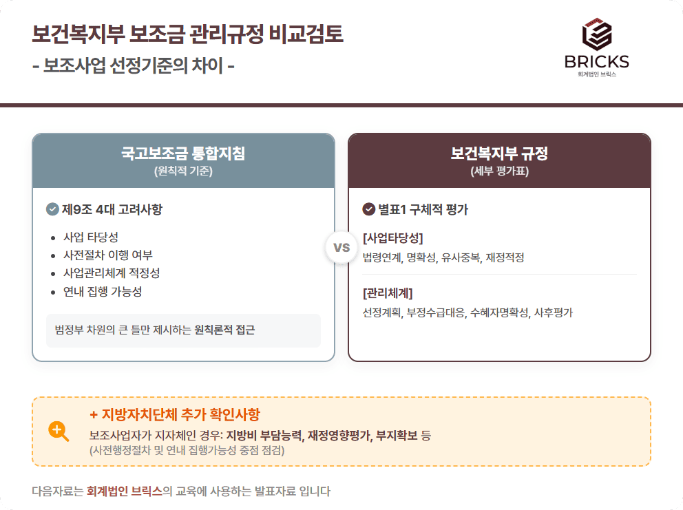 보건복지부 보조금 관리규정 비교검토 -선정기준차이_회계법인브릭스