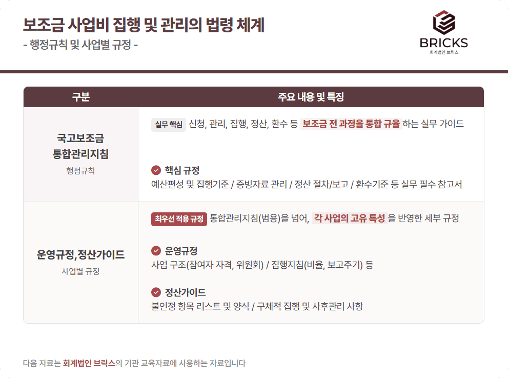 보조금 사업비 집행 및 관리의 법령 체계 (2)_회계법인 브릭스