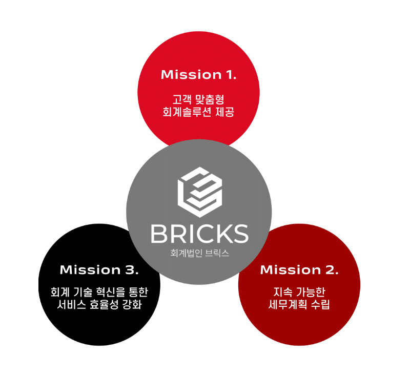 회계법인 브릭스 장점