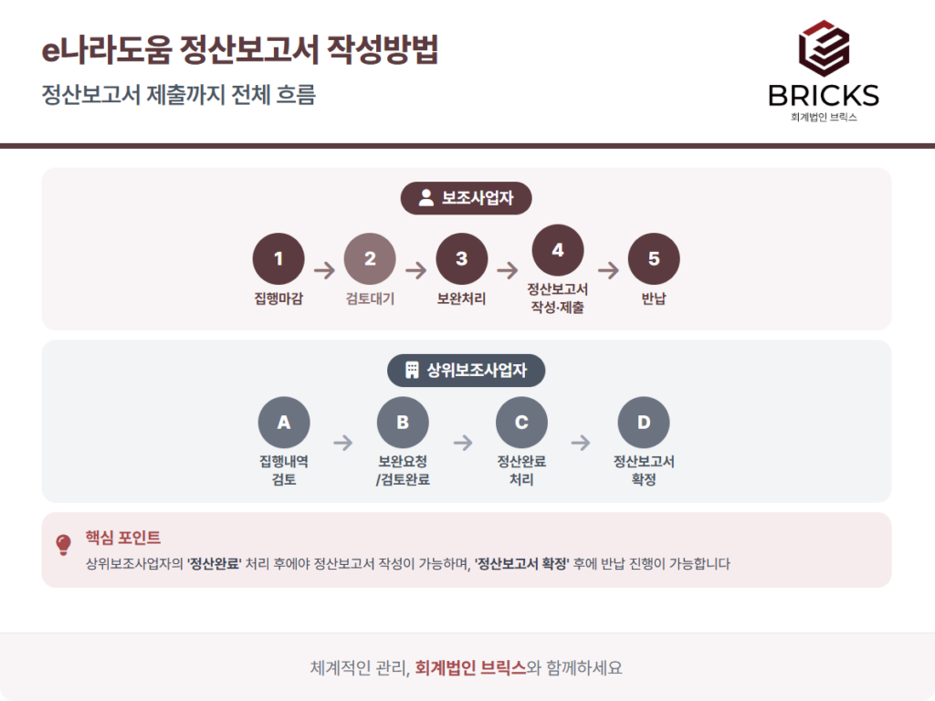 e나라도움_정산보고서_작성방법_정산보고서 제출 전체흐름_회계법인브릭스