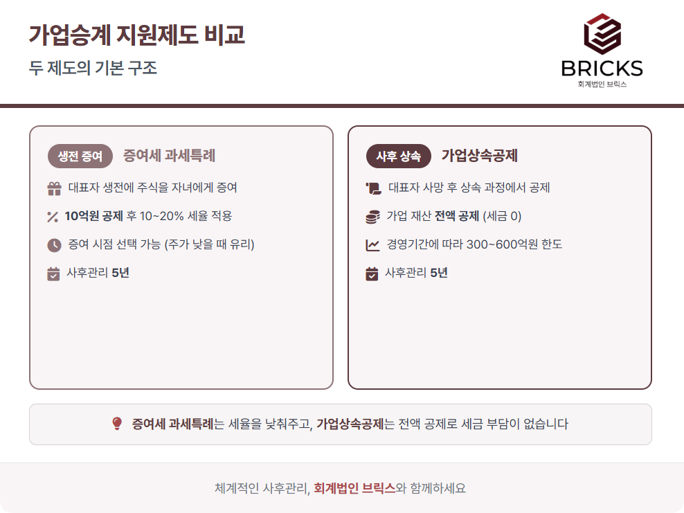 가업승계 지원 제도 증여세 과세특례와 가업상속공제 비교_회계법인브릭스