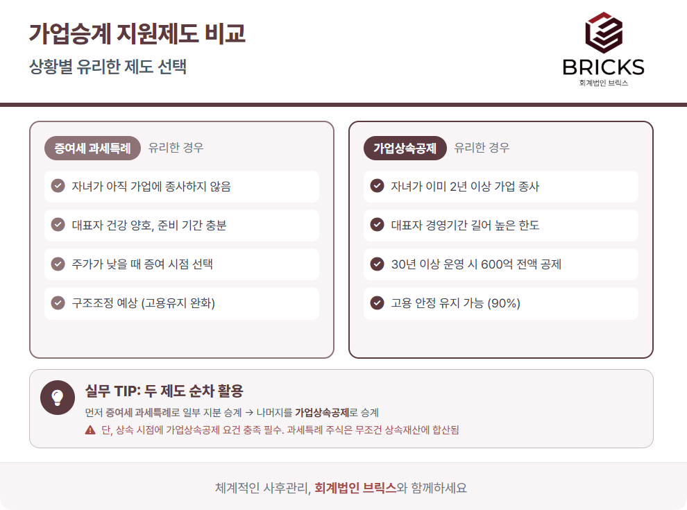 가업승계 지원 제도 증여세 과세특례와 가업상속공제 선택방법