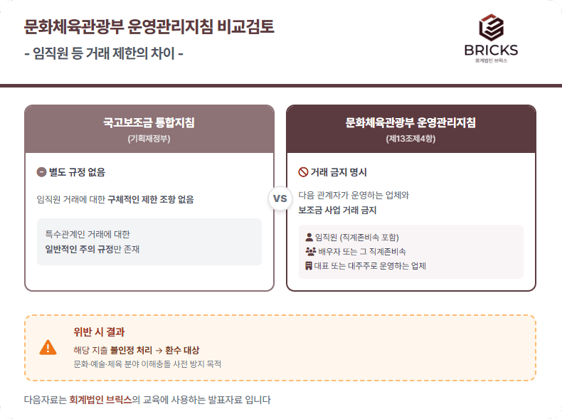 문화체육관광부-운영관리지침-국고보조금-통합지침-비교검토-임직원등거래제한
