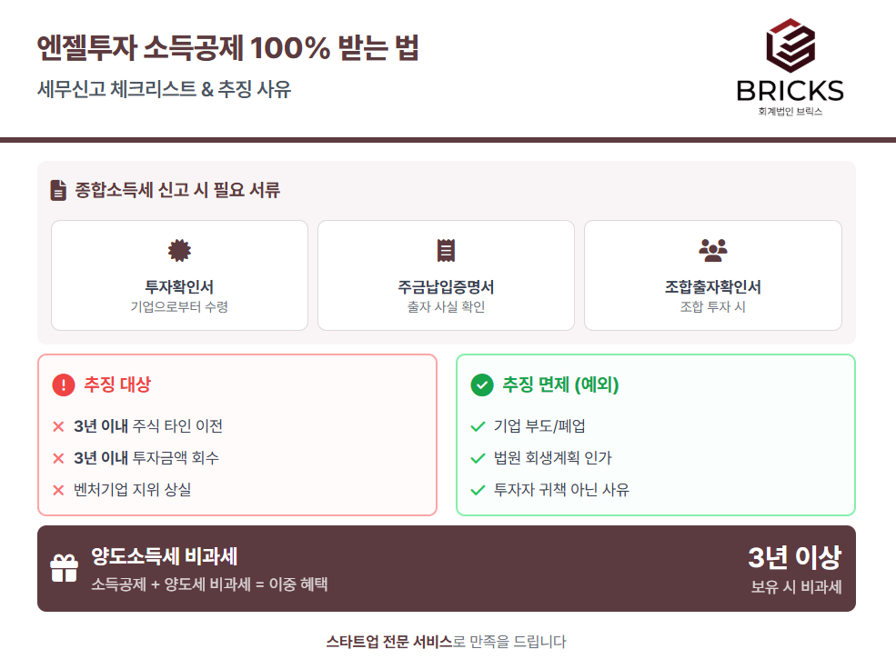 엔젤투자 소득공제 세무리스크 추징 사례 분석_회계법인 브릭스