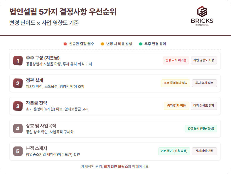 스타트업 주식회사_설립_전_5가지_필수개념_ 우선순위 회계법인 브릭스