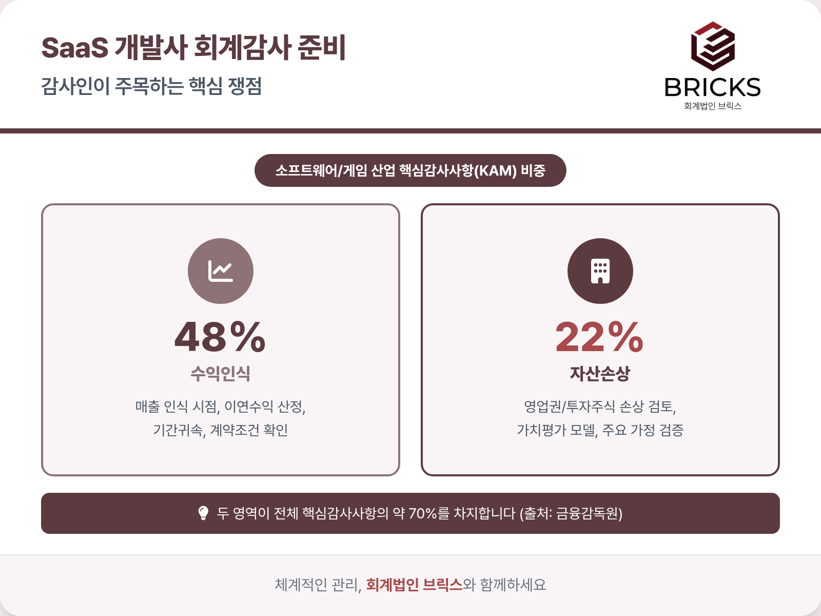 SaaS 개발사 회계감사 핵심 쟁점 - 수익인식 48%, 자산손상 22%