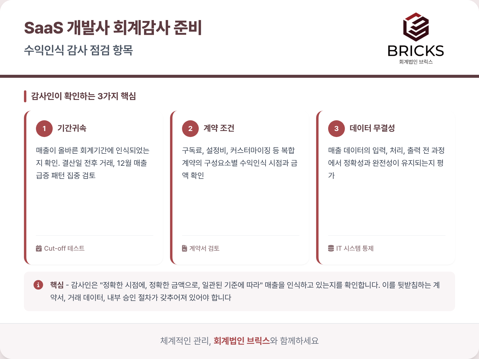 SaaS 수익인식 감사 점검항목 - 기간귀속, 계약조건, 데이터 무결성