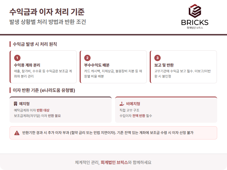 보조금 정산, 수익금부터 부정수급까지 실무 담당자가 꼭 알아야 할 처리 기준