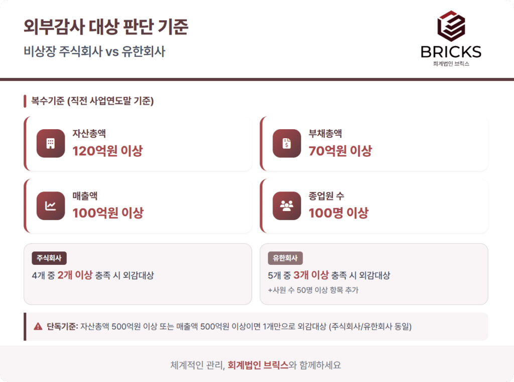 외부회계감사_의무대상_유한회사_비상장_중소기업_회계법인브릭스