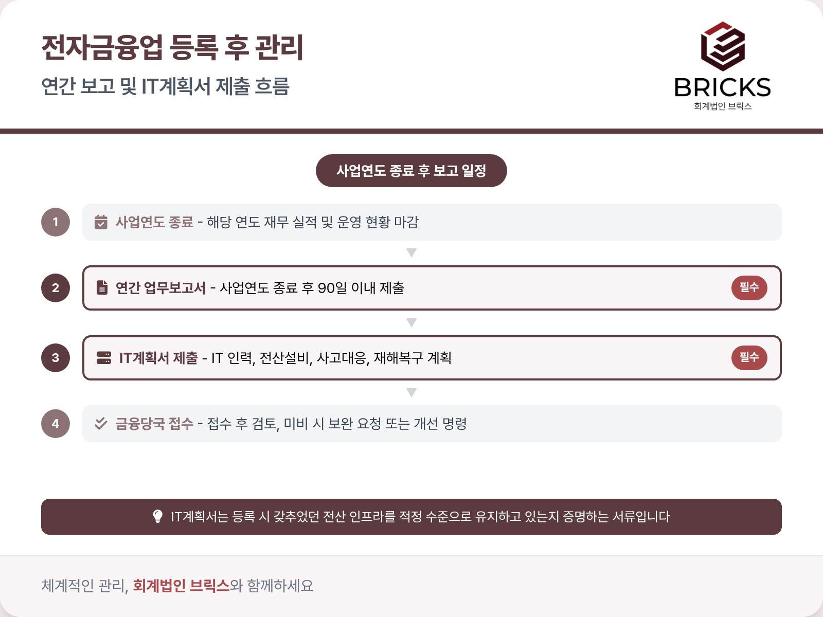 전자금융업 연간 보고 프로세스